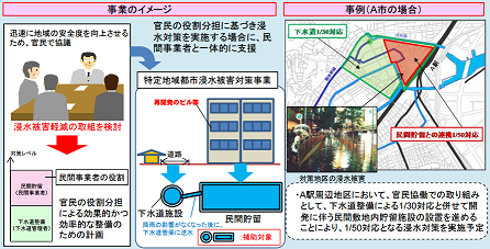 特定地域都市浸水被害対策事業イメージ